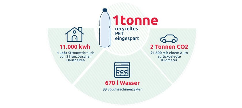 Vittel tonne recycletes PET