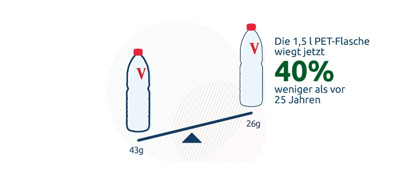 Vittel weniger plastik