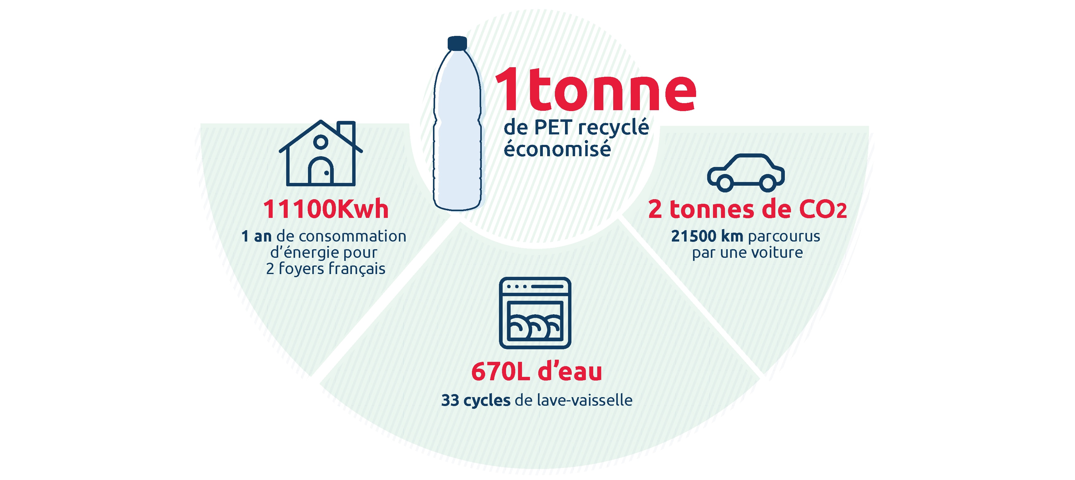 Tonne recyclée