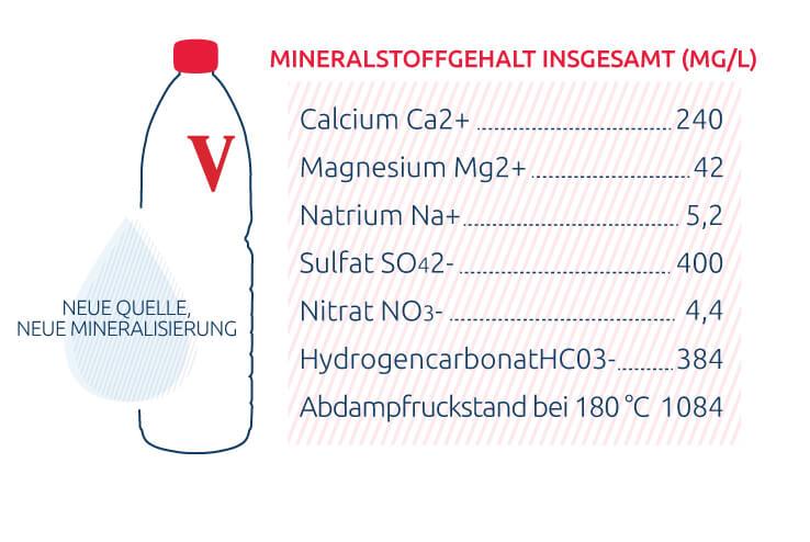 Vittel-Wasser-Calcium