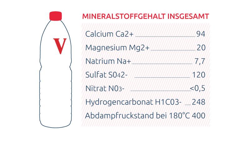 Vittel-Wasser-Calcium