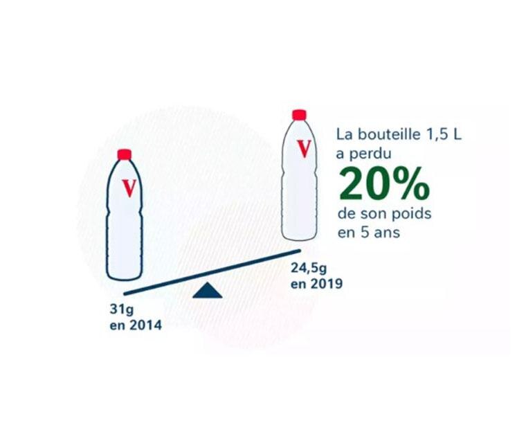 Illustration comparant deux bouteilles d'eau sur une balance