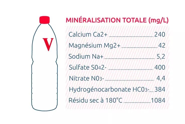 water nutrition table