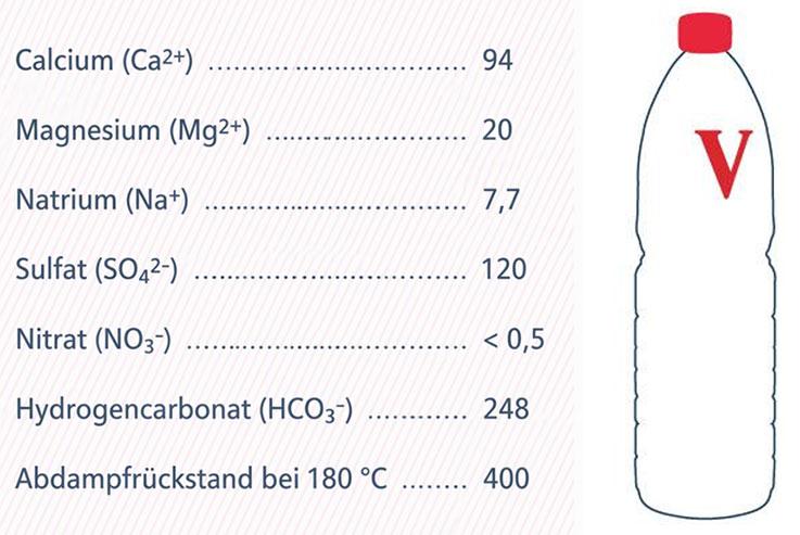 water nutrition table