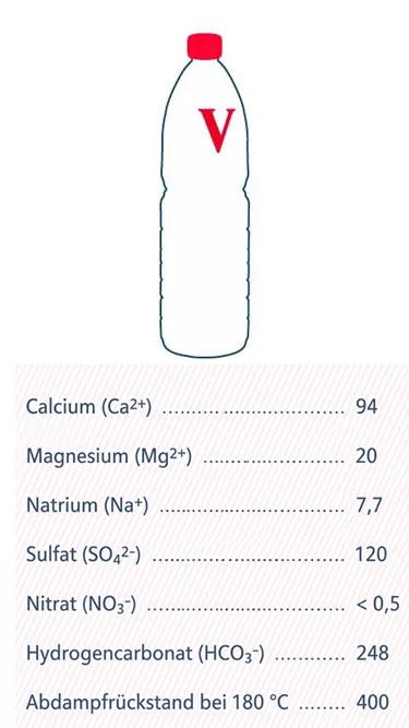 water nutrition table